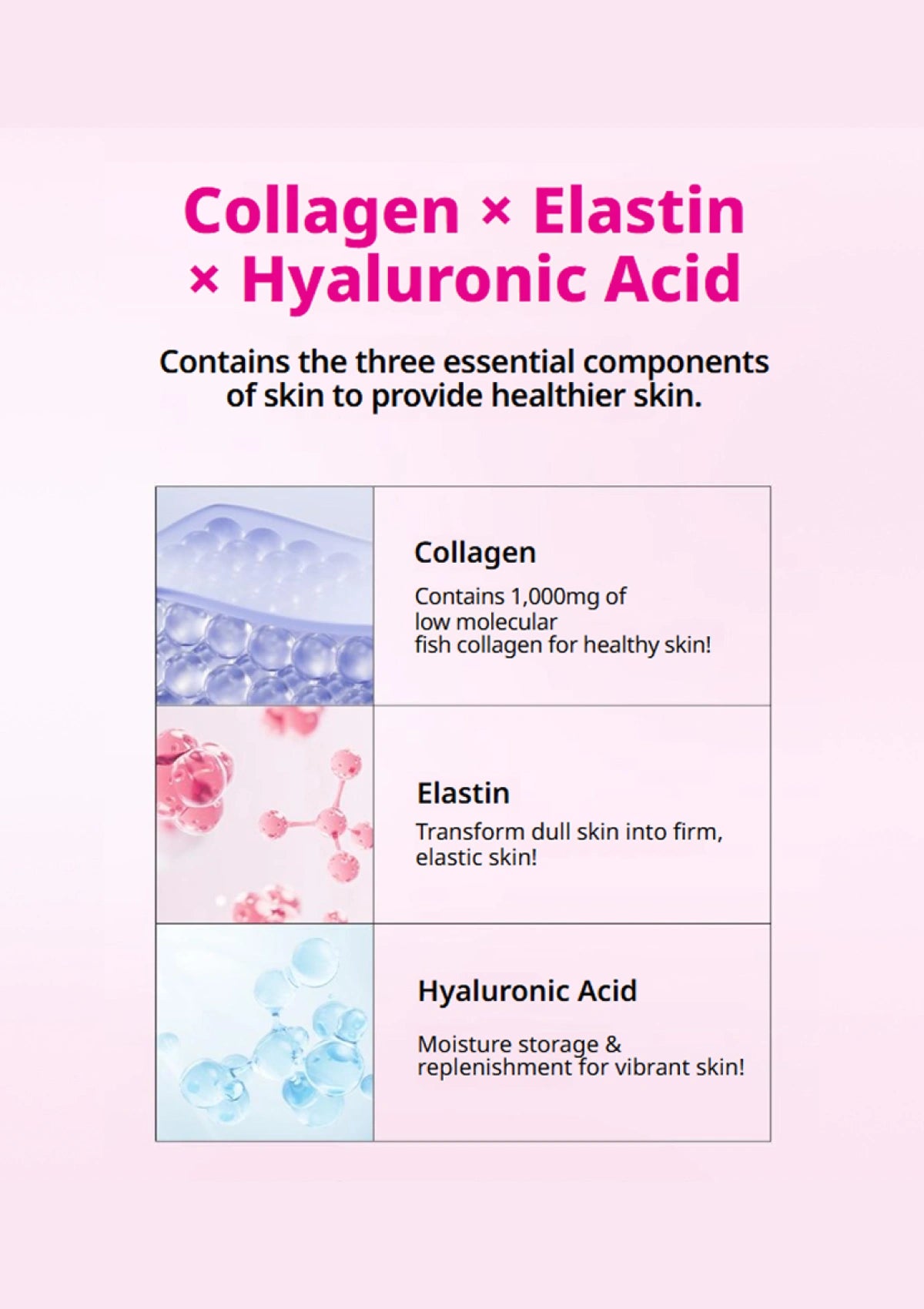 A pink informational graphic for a skincare product, featuring the text 'Collagen x Elastin x Hyaluronic Acid' and three panels with ingredient imagery and descriptions: collagen, elastin, and hyaluronic acid.