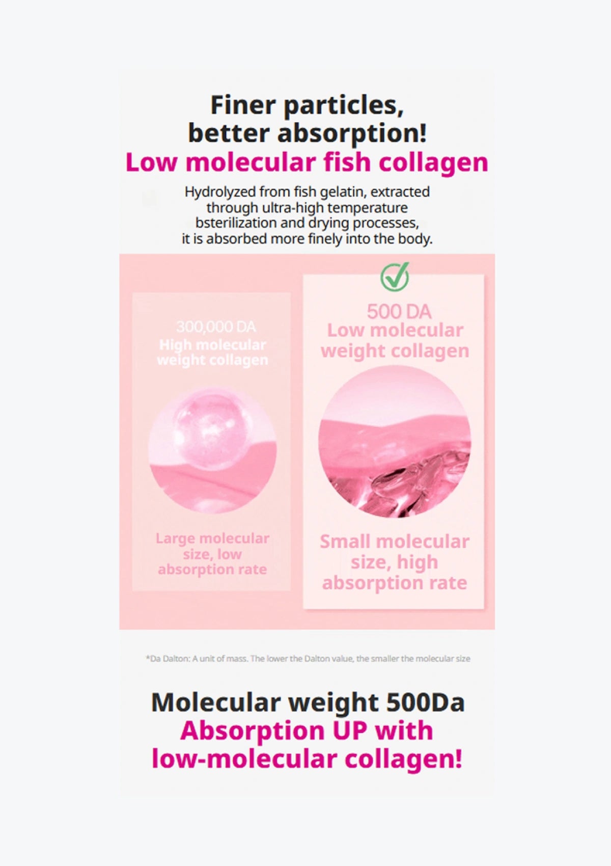 An informational marketing graphic for low molecular fish collagen, featuring text explaining absorption differences between 50kDa and 500Da molecular weights, with two pink circular product imagery panels in the center.