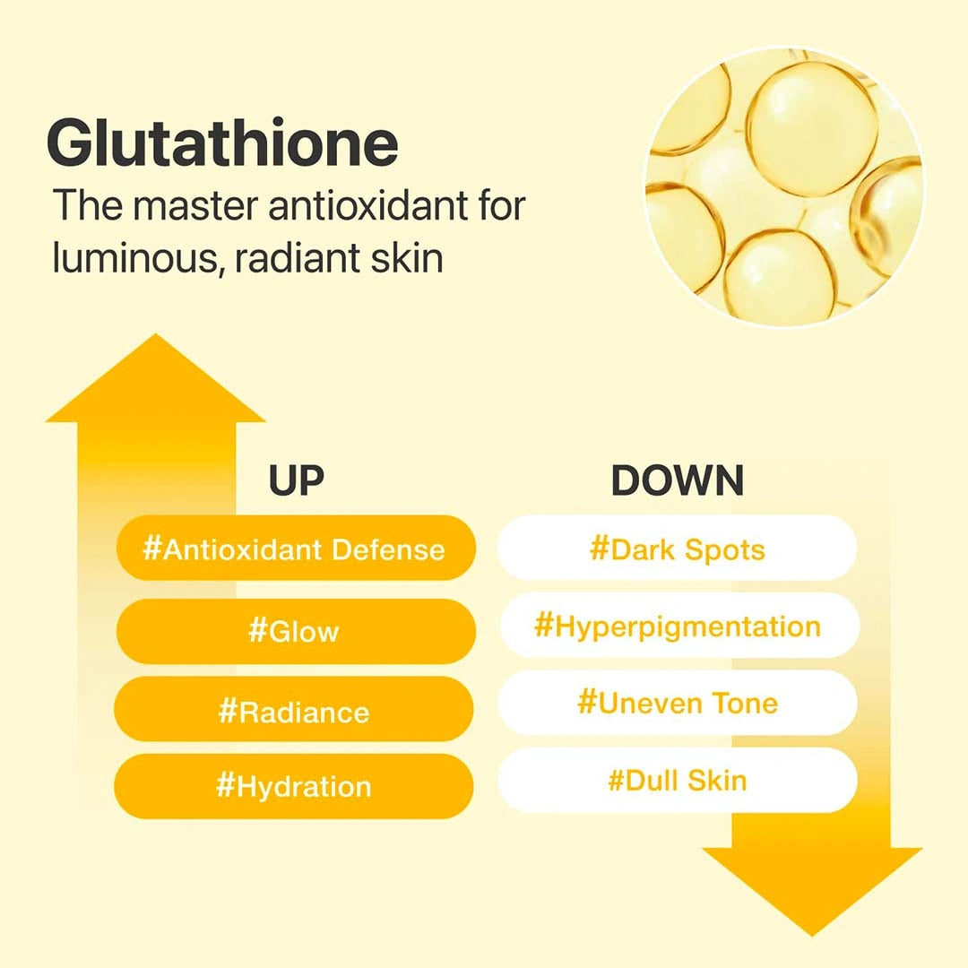 Diagram of glutathione benefits and drawbacks for skin health on a yellow background